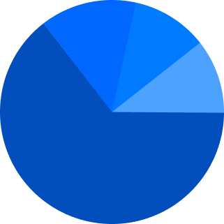 Pie chart