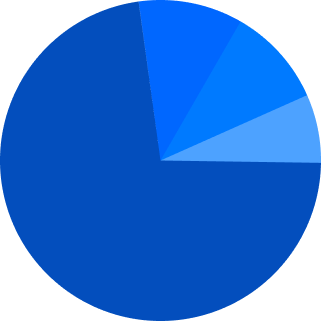 Linear chart